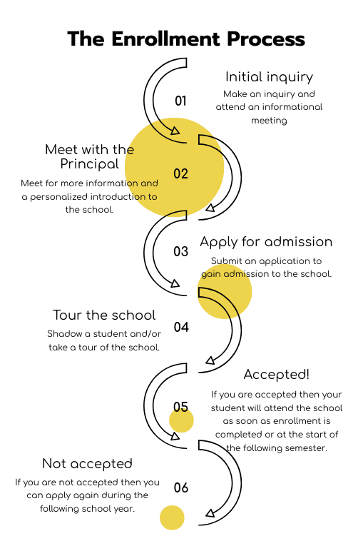 The Enrollment Proces